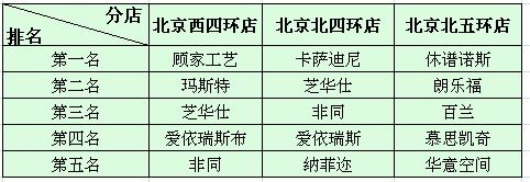 北京紅星美凱龍其他店面沙發(fā)軟體類(lèi)銷(xiāo)量排名