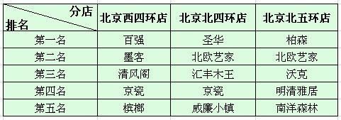 北京紅星美凱龍其他店面實(shí)木家具銷(xiāo)量排名 北京紅星美凱龍其他店面實(shí)木家具銷(xiāo)量排名