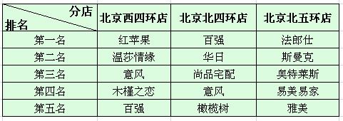 北京紅星美凱龍其他店面板式家具銷量排名 北京紅星美凱龍其他店面板式家具銷量排名