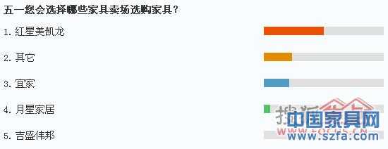 紅星美凱龍成為消費(fèi)者首選家具賣場(chǎng) 紅星美凱龍成為消費(fèi)者首選家具賣場(chǎng)