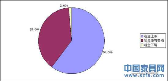 家具行業(yè)景氣狀況大調(diào)查 企業(yè)家信心依然不減