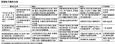 家居電商路在何方？